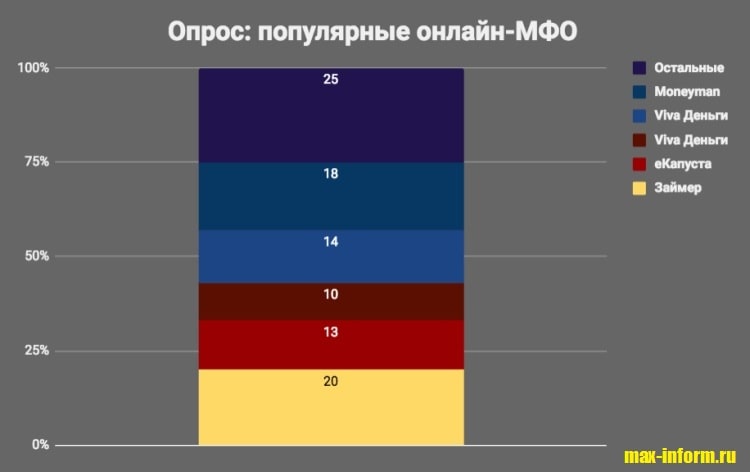Фотография Соцопрос_Популярные онлайн-МФО
